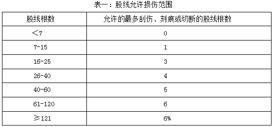  表一：股線允許損傷范圍